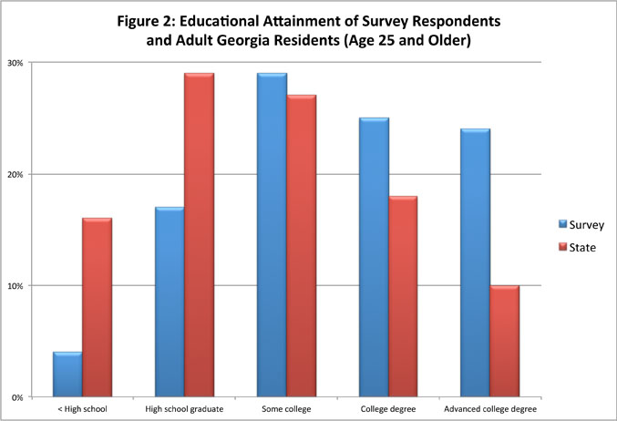 Figure 2: Educational Attainment of Survey Respondents and Adult Georgia Residents (Age 25 and Older)